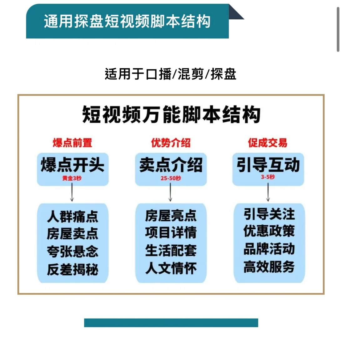 干货收藏❗️地产探盘短视频万能脚本模版❗️