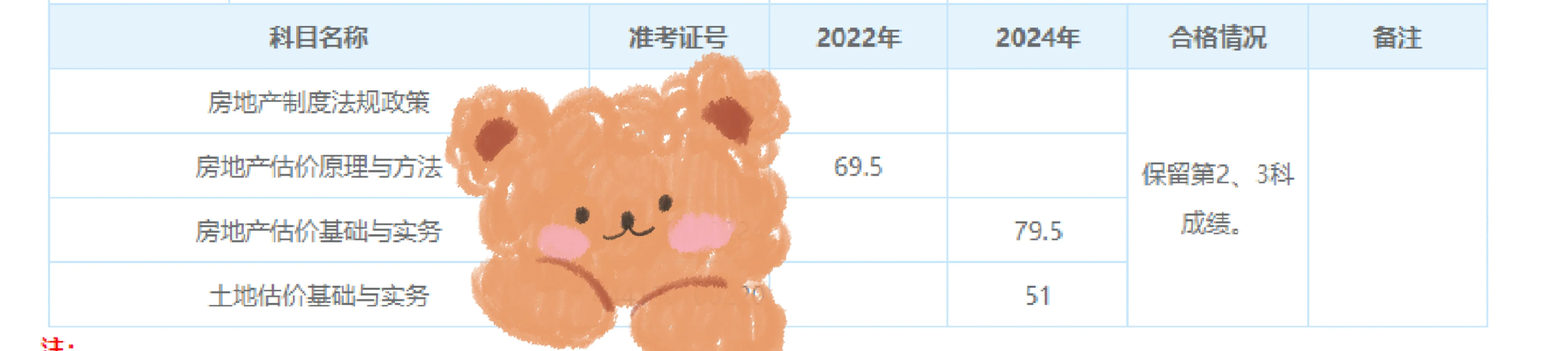 房地产估价师又挂了，再战一年