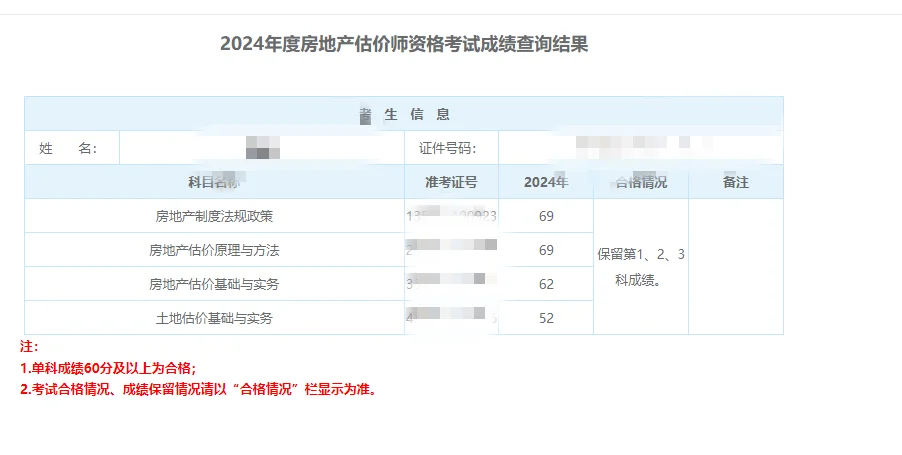 房地产估价师成绩出来了