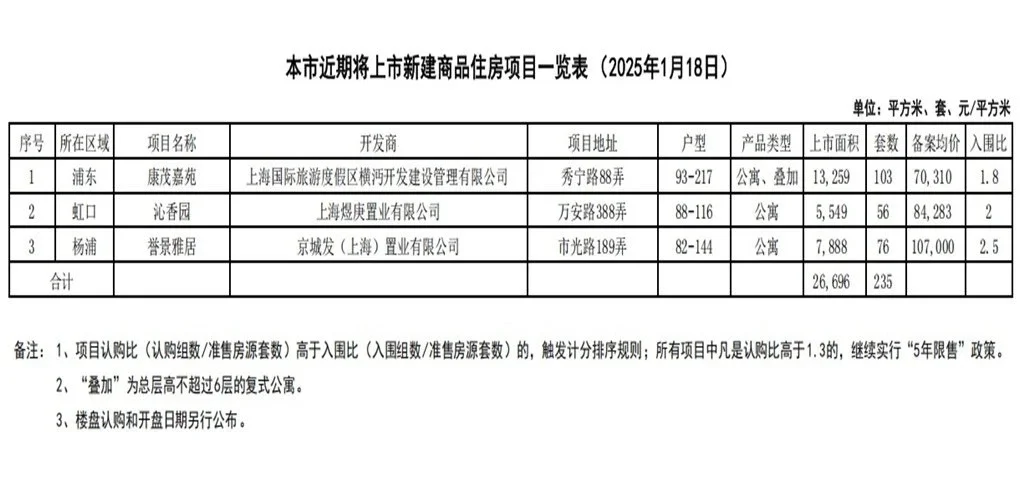 上海新房2025年1月18日官宣