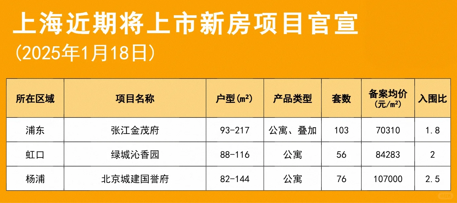 上海新房2025年1月18日官宣