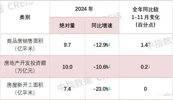 2024年房地产开发经营关键数据在年末向好