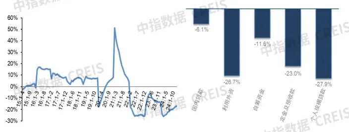2024年房地产开发经营关键数据在年末向好