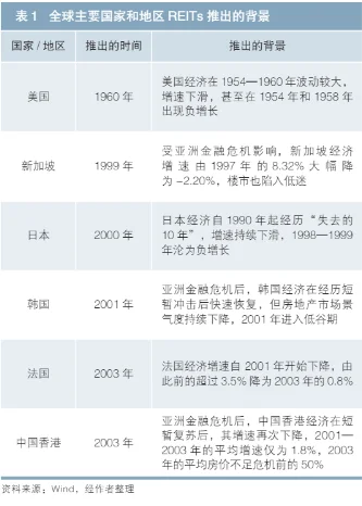 未来要推REITs，房价不会涨回去的
