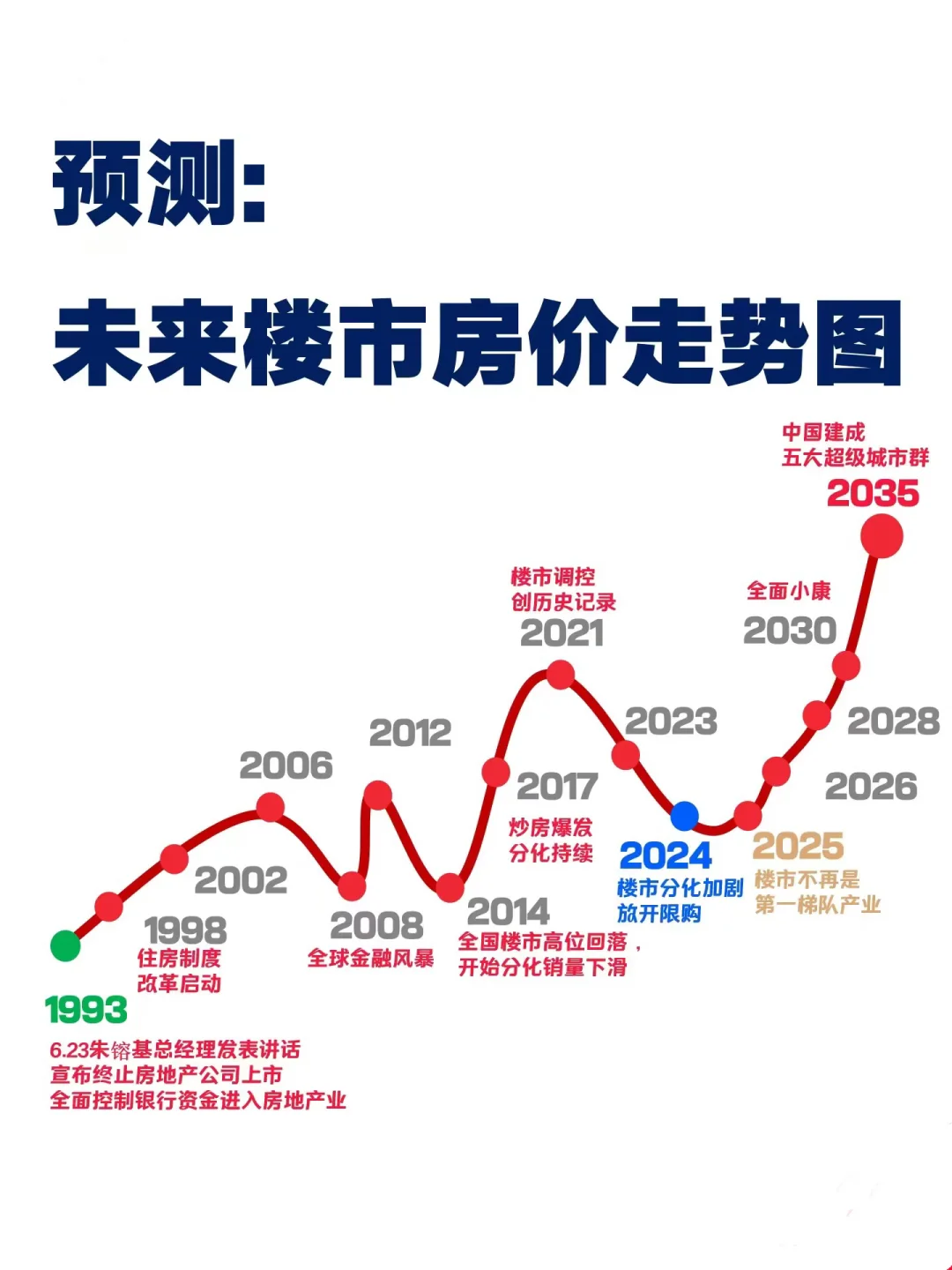 📚2025年楼市何去何从⁉️