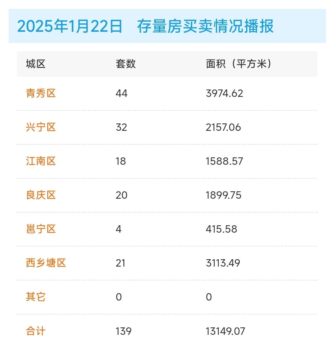昨天南宁商品房成交套数