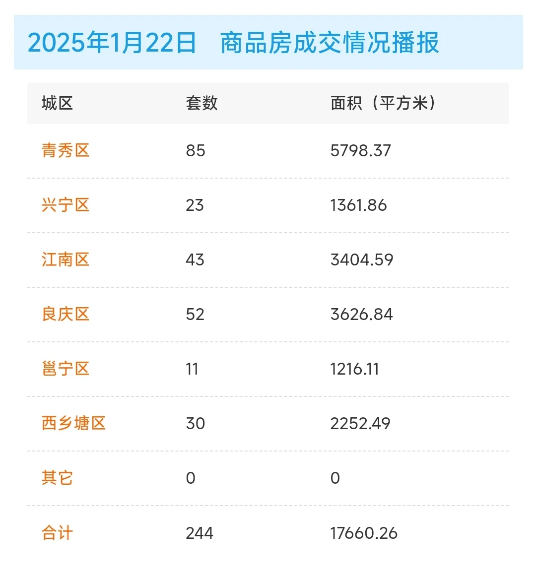 昨天南宁商品房成交套数