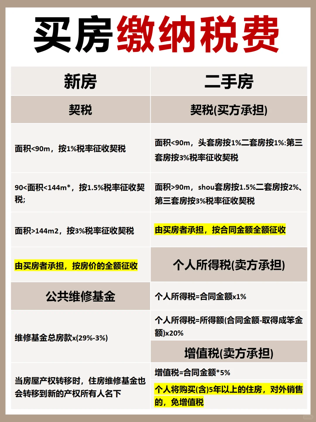 新手买房必看‼️买房前一定要看的攻略