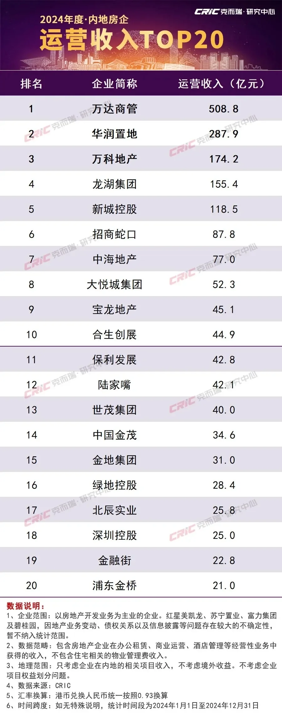 2024年商业地产运营收入排行榜