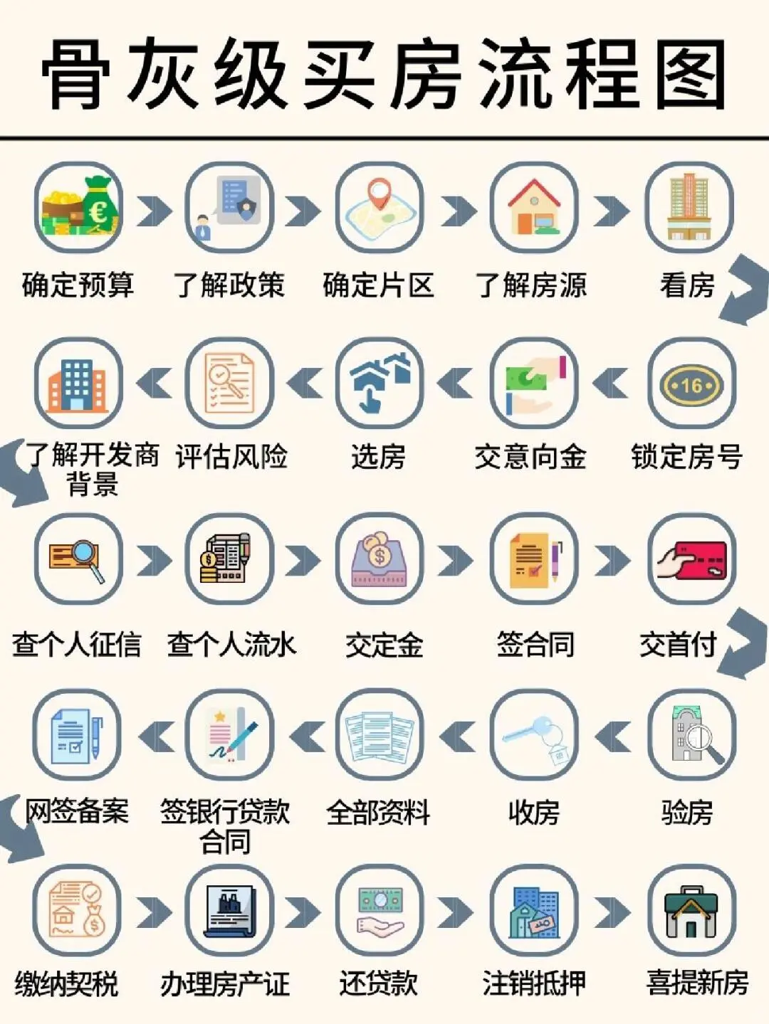 骨灰级买房流程、新技能‼️必看‼️