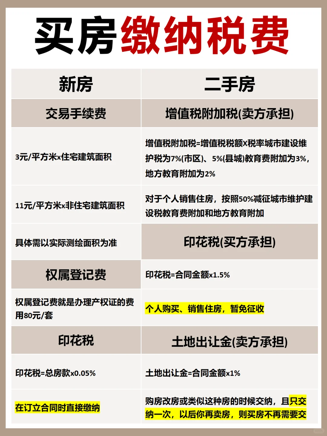 新手买房必看‼️买房前一定要看的攻略