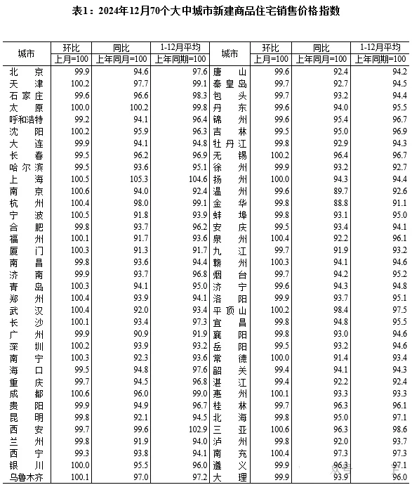 2025 年1月房价揭秘 | 你关心涨 or 跌📈