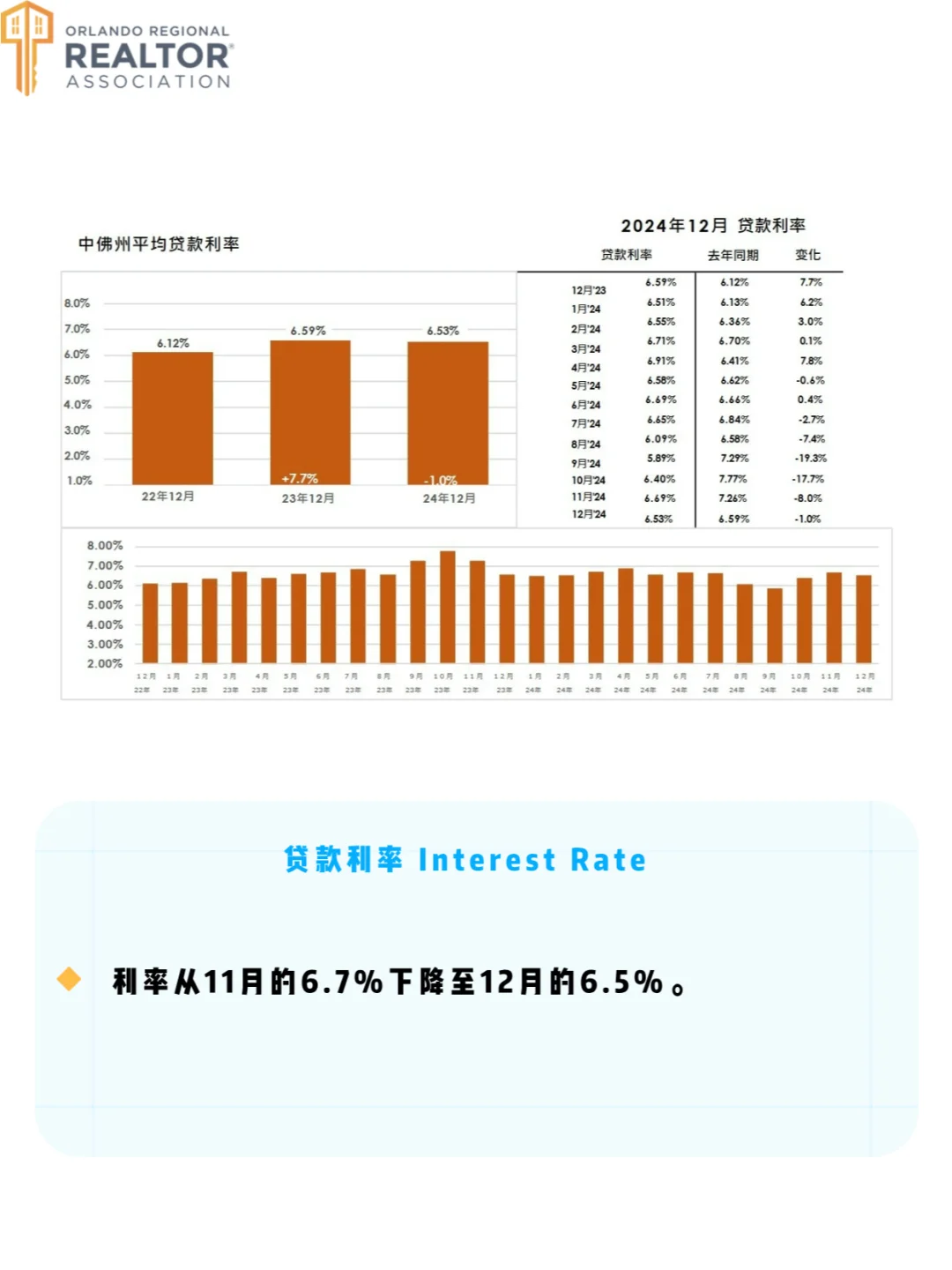【奥兰多12月房市报告】房价稳定，市场平和