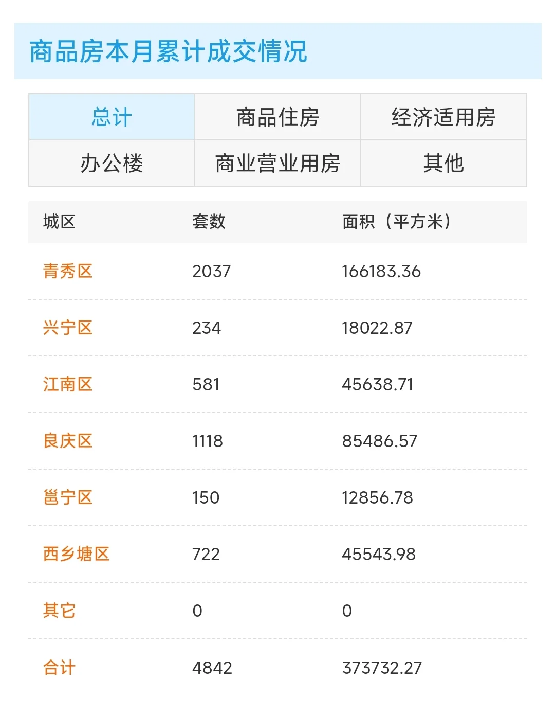 昨天南宁商品房成交套数