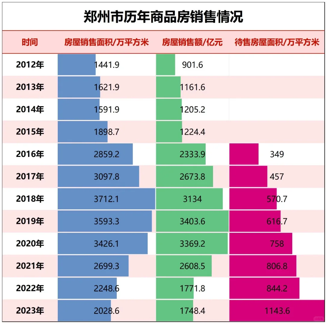 郑州卖地收入已从1200多亿降到95亿