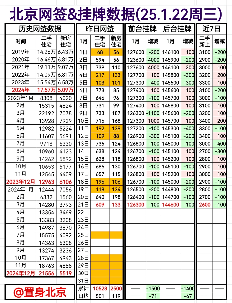 2025.1.22周三北京网签&挂牌