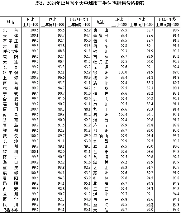 2025 年1月房价揭秘 | 你关心涨 or 跌📈