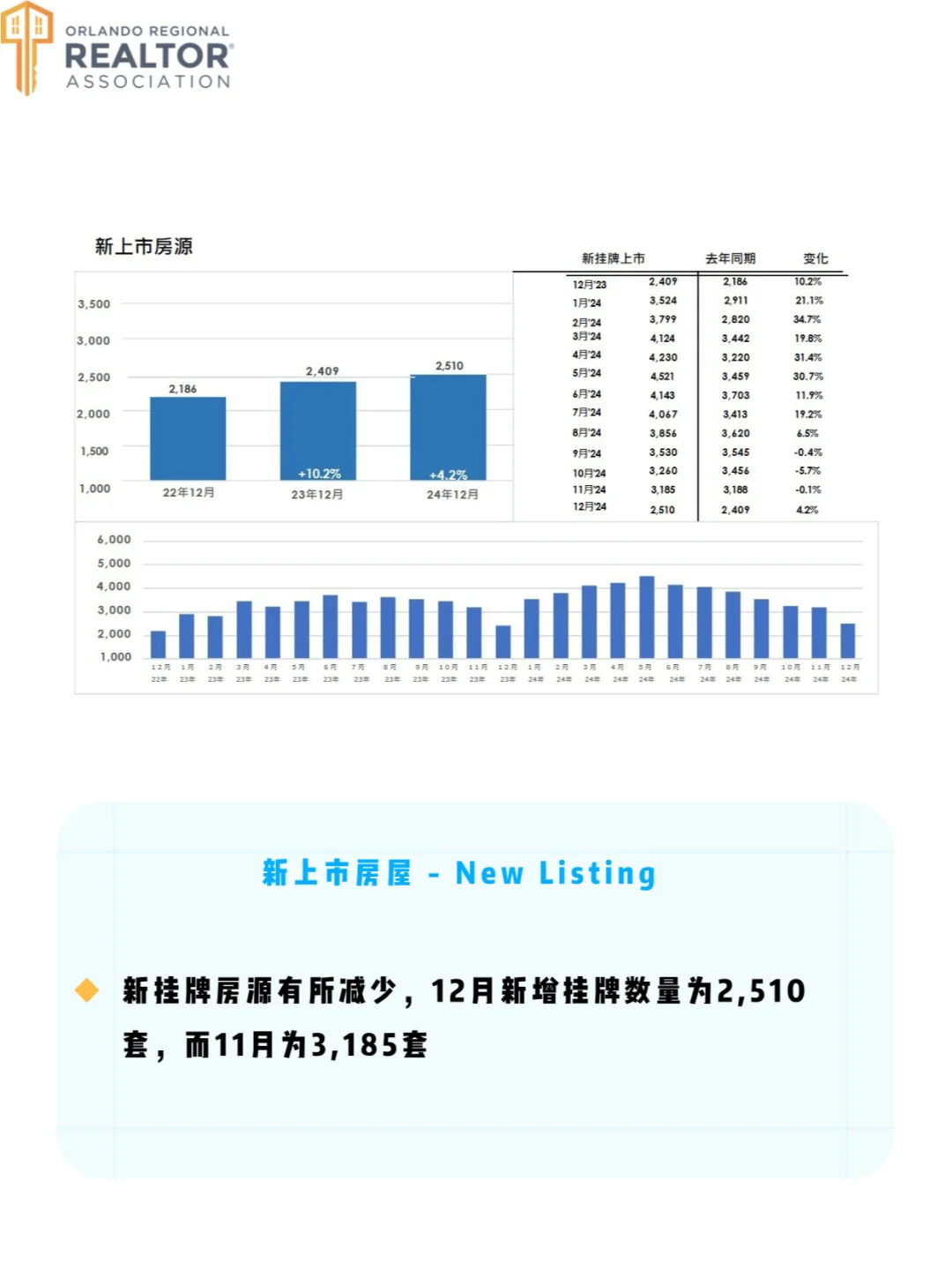 【奥兰多12月房市报告】房价稳定，市场平和