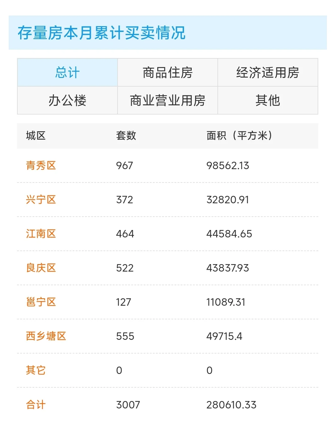 昨天南宁商品房成交套数