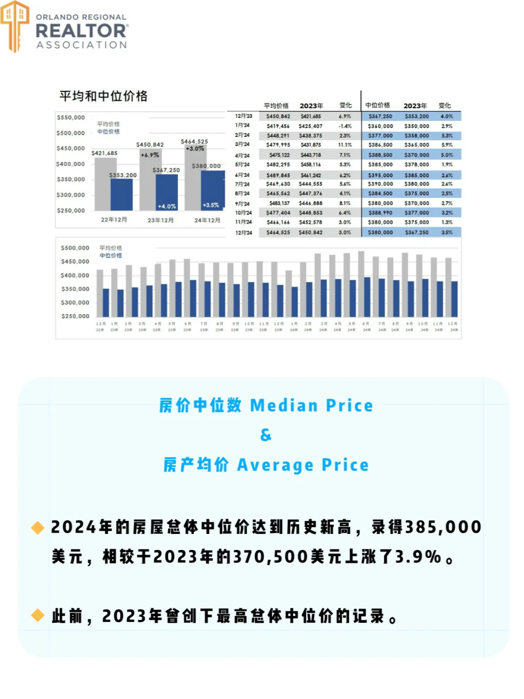 【奥兰多12月房市报告】房价稳定，市场平和