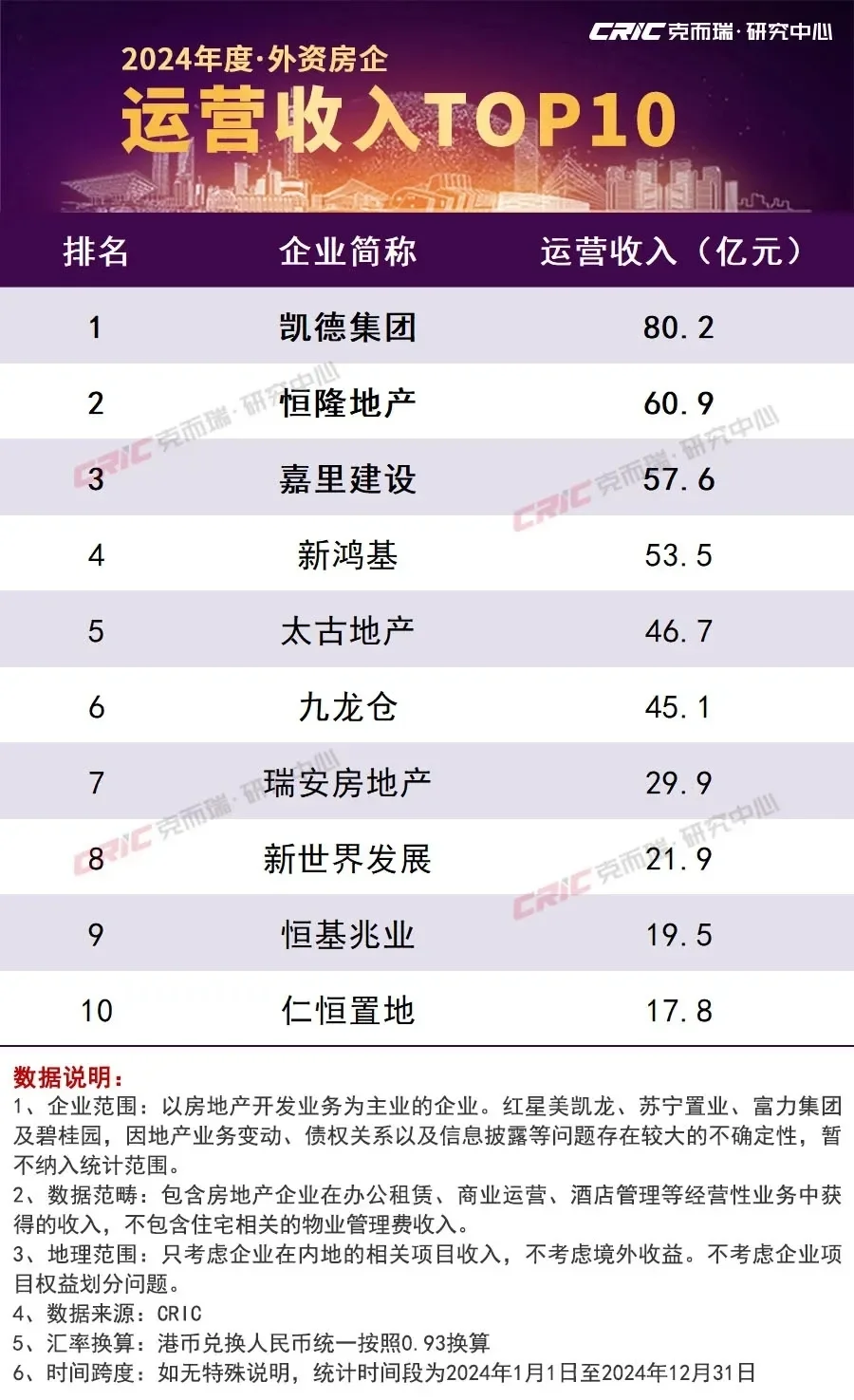 2024年商业地产运营收入排行榜