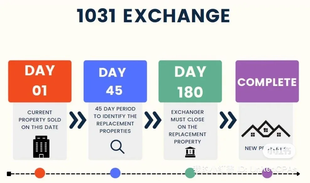 房地产投资税务优化利器！1031 Exchange