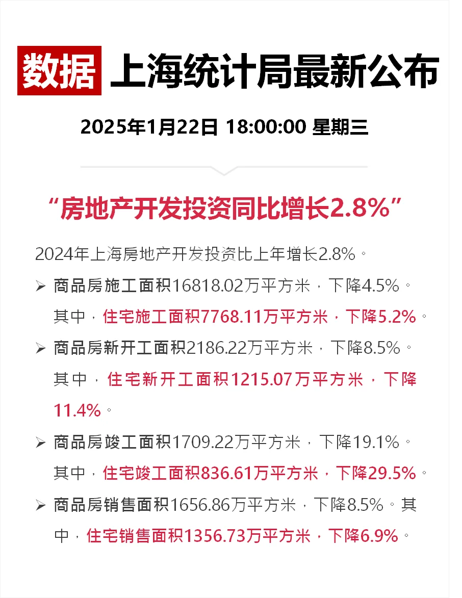 住宅投资涨6.3%！24年上海房地产成绩单出炉
