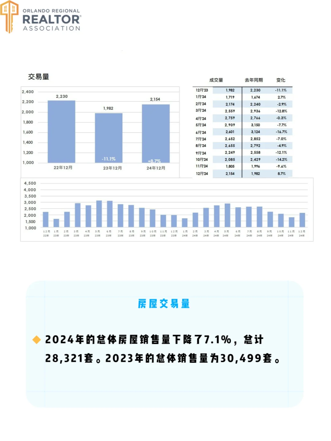【奥兰多12月房市报告】房价稳定，市场平和