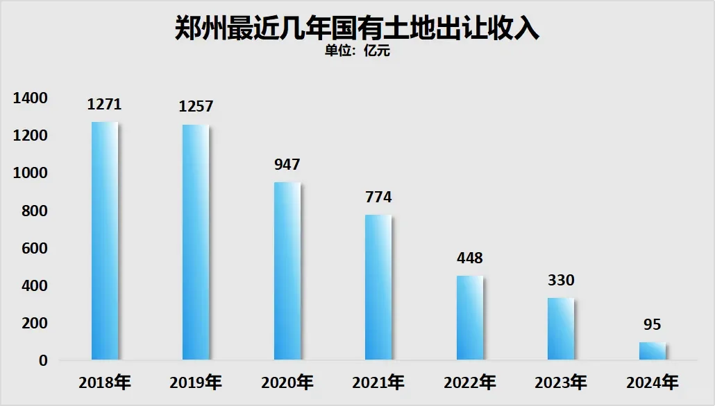 郑州卖地收入已从1200多亿降到95亿