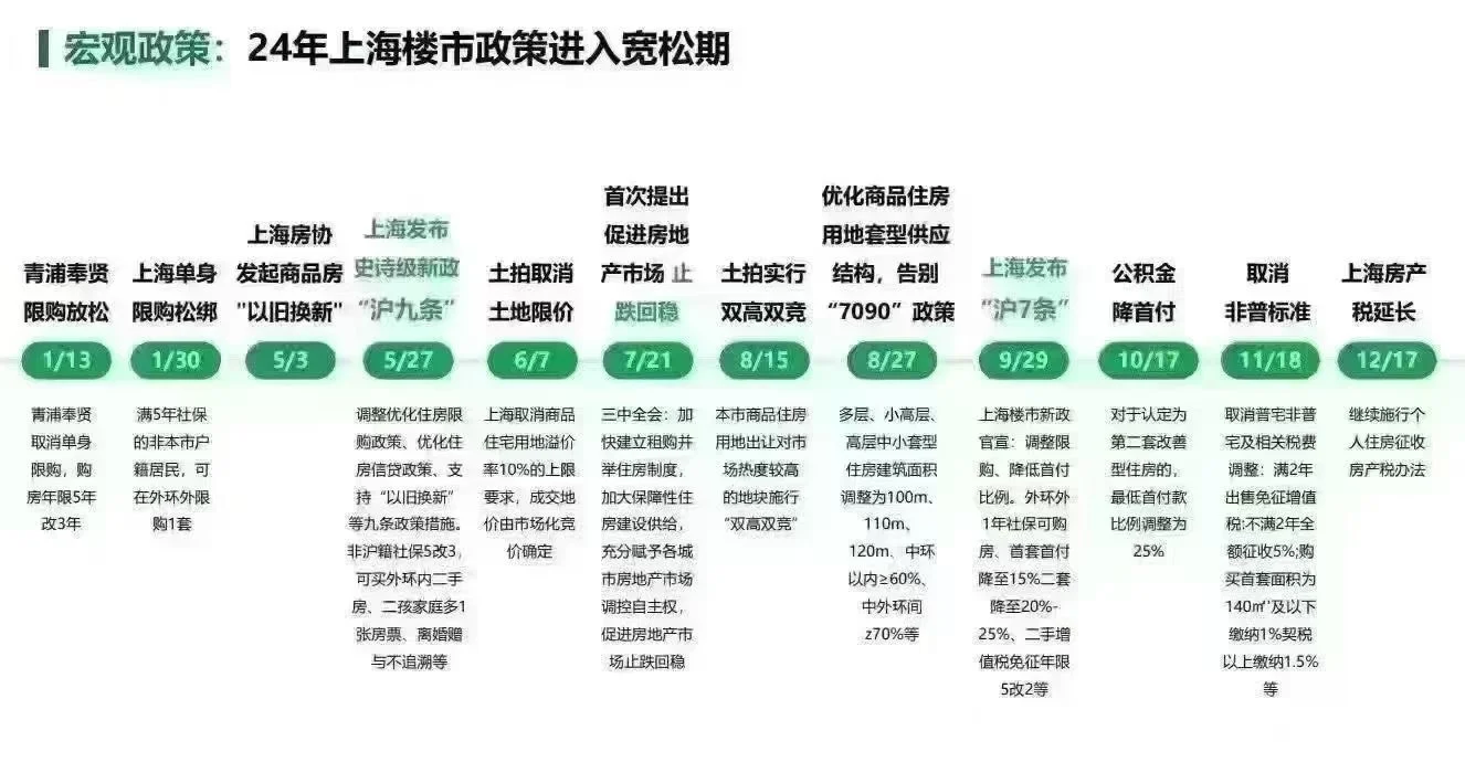 回顾2024年，房地产的12次政策变更。