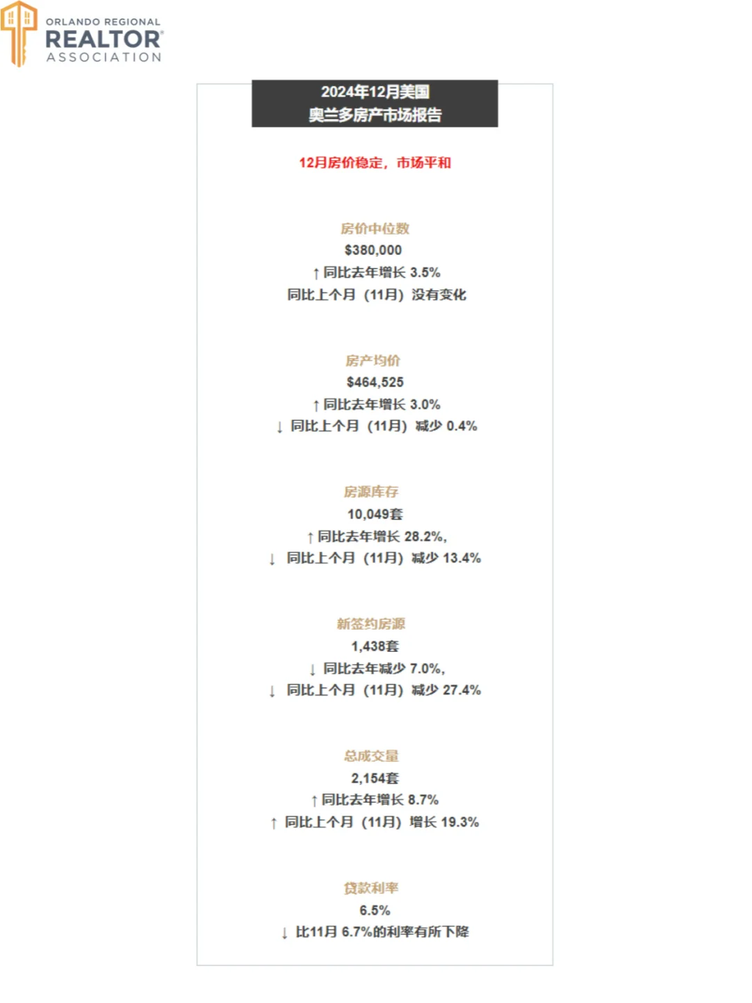 【奥兰多12月房市报告】房价稳定，市场平和