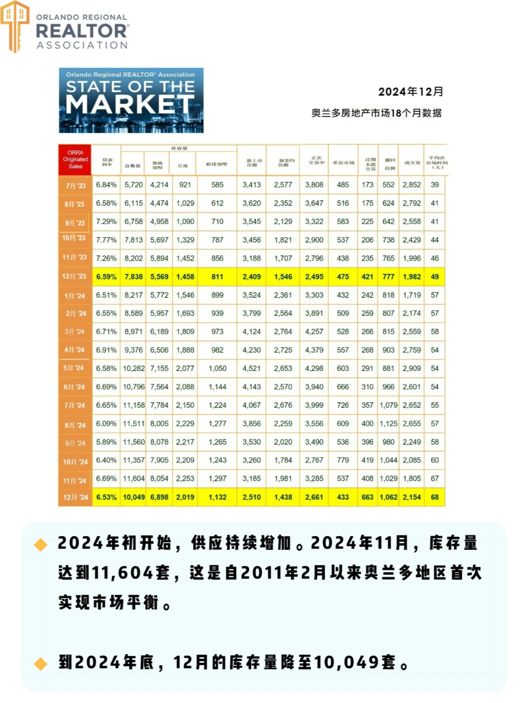 【奥兰多12月房市报告】房价稳定，市场平和