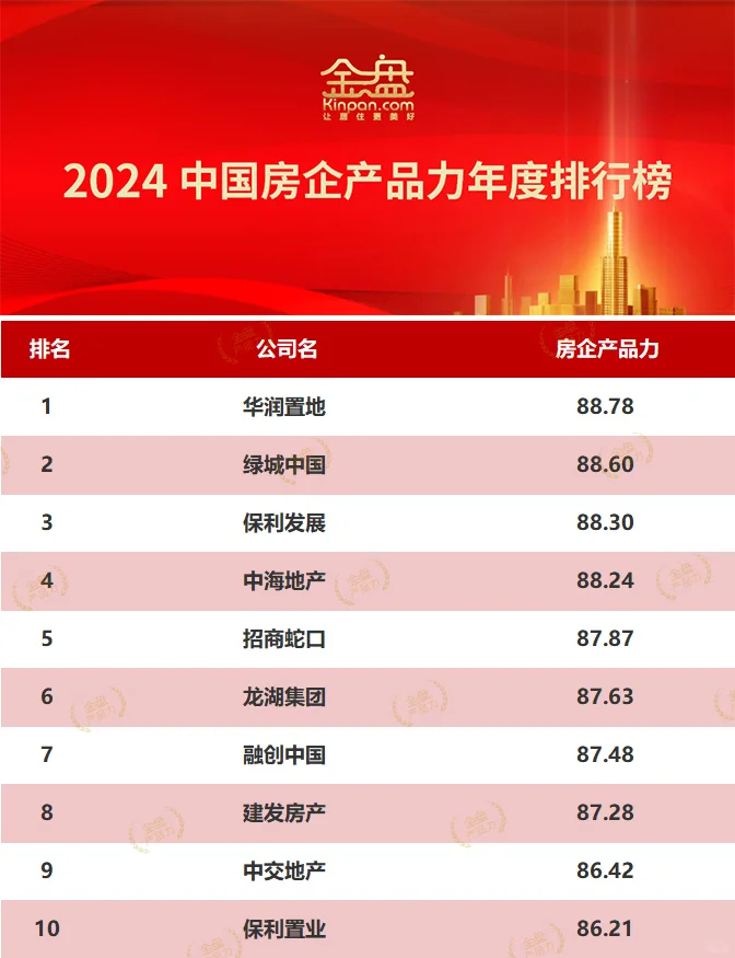 2024房企产品力年度排行榜，第一竟是他?