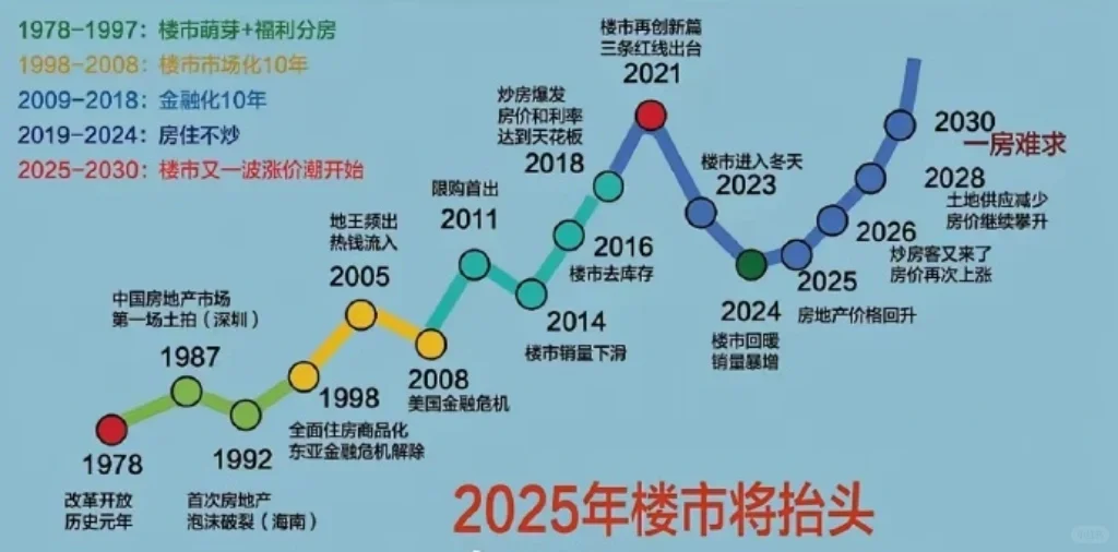 房地产这半个世纪的市场形势和展望