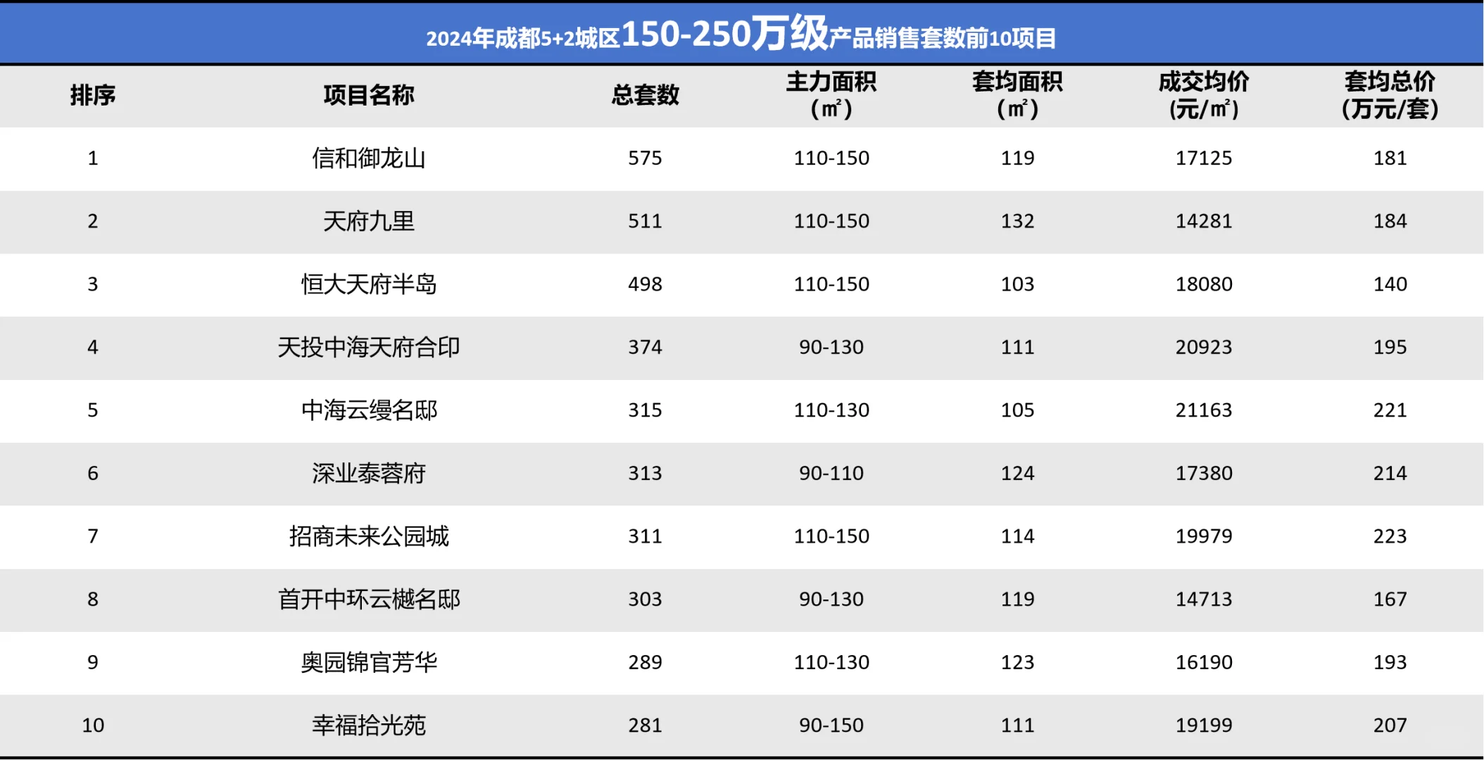 2024成都楼市干货数据，你怎么看？