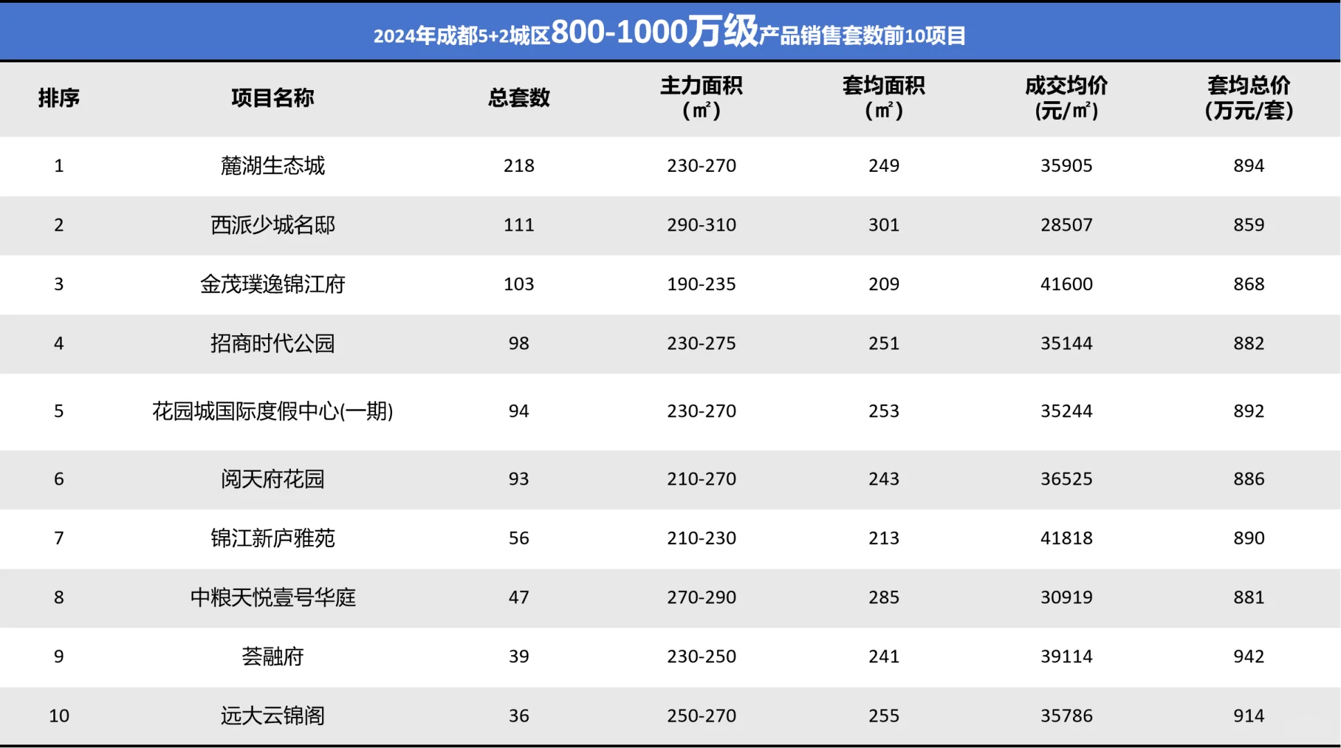 2024成都楼市干货数据，你怎么看？