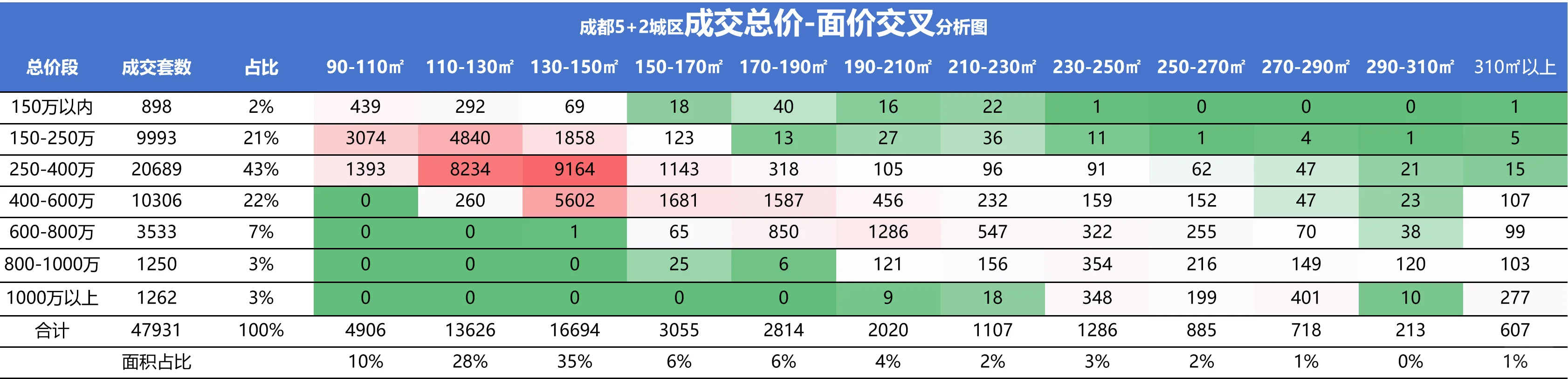 2024成都楼市干货数据，你怎么看？