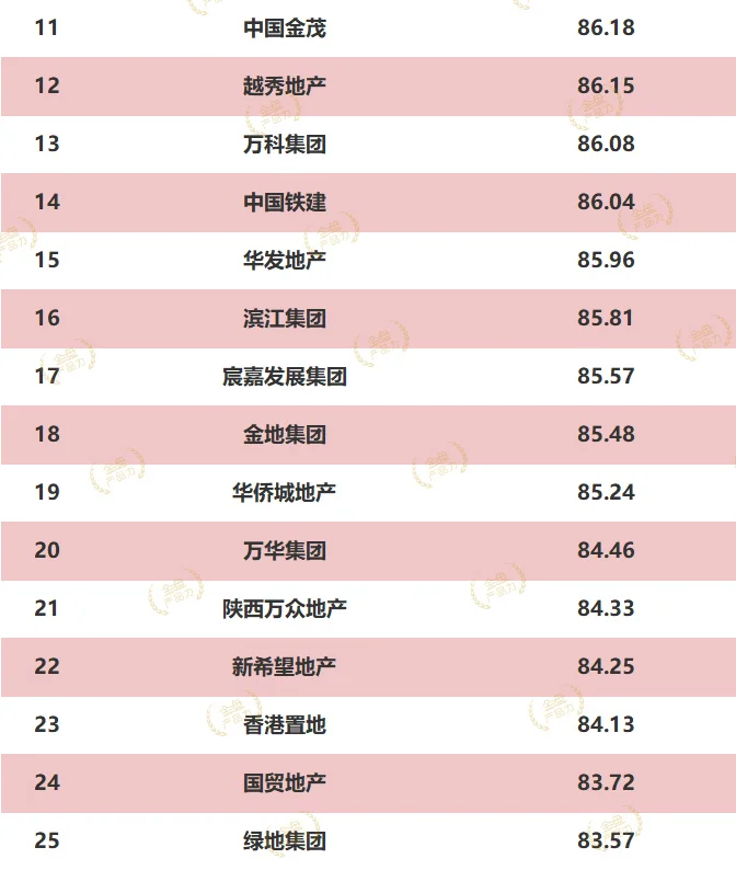 2024房企产品力年度排行榜，第一竟是他?