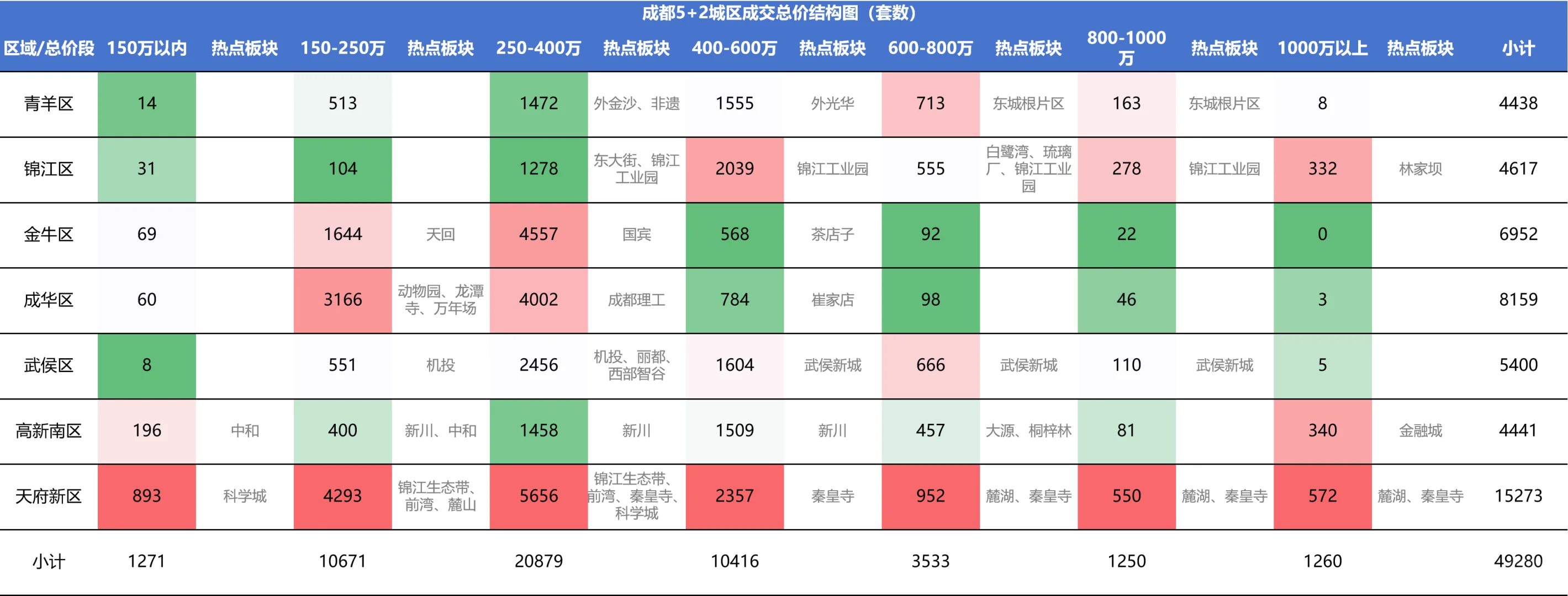 2024成都楼市干货数据，你怎么看？