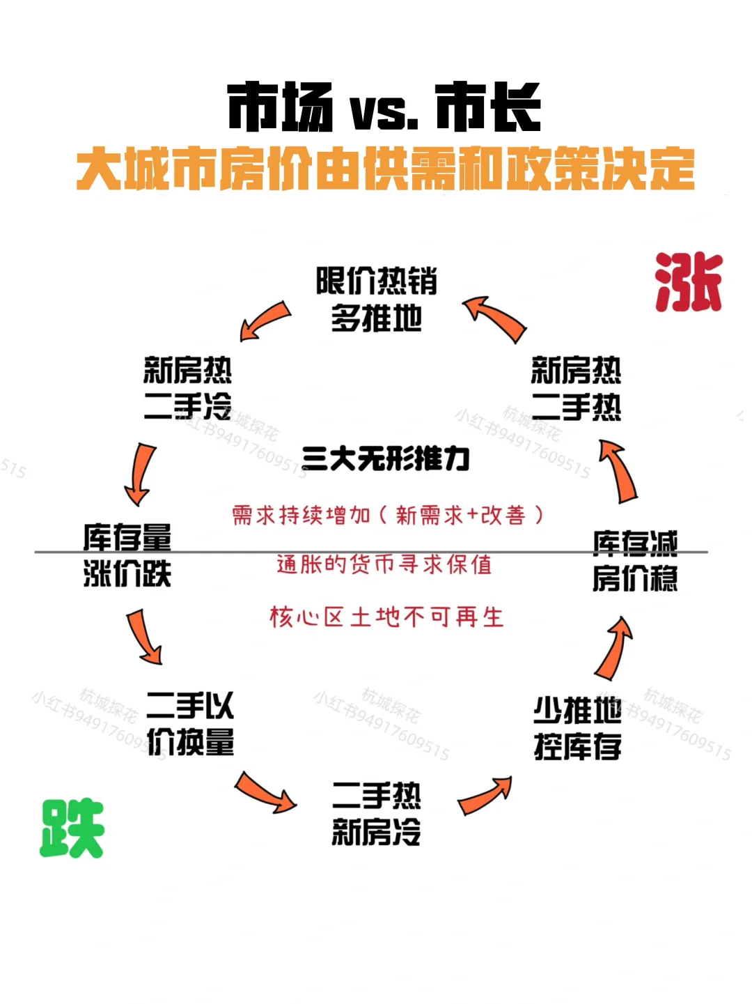 市场 vs.市长——看清房价涨跌的趋势