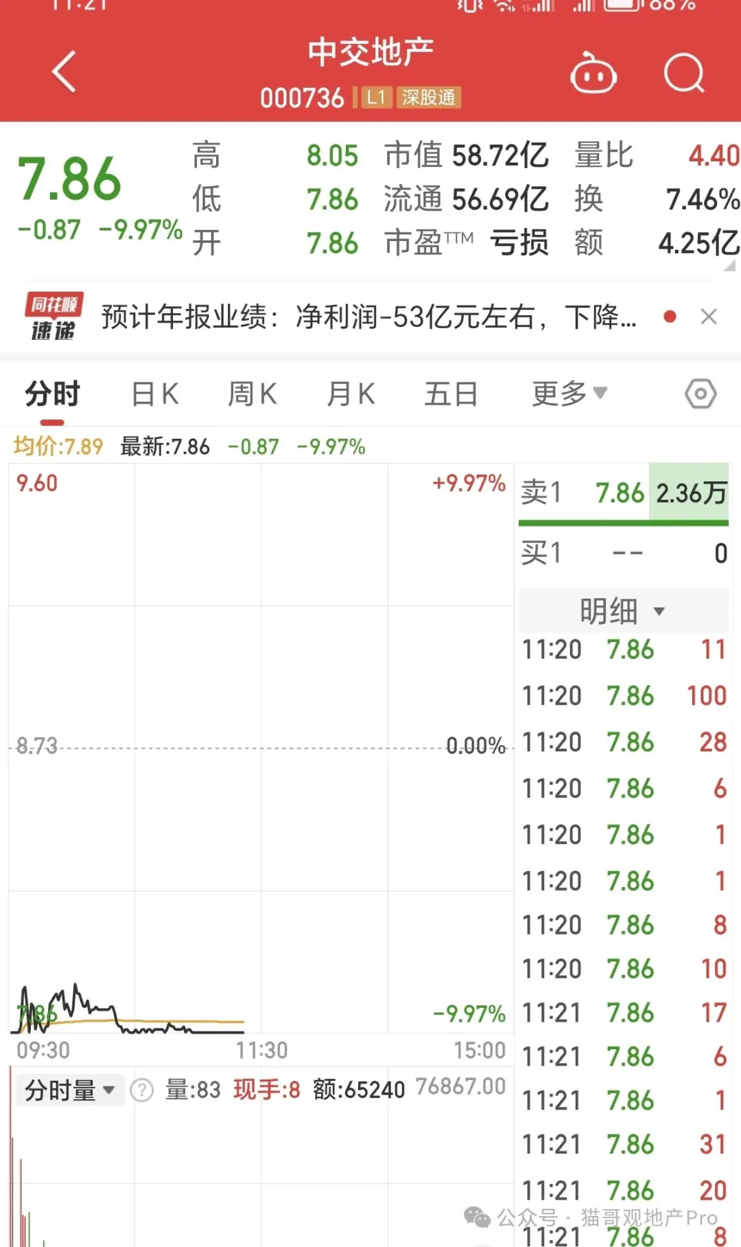 突发爆雷，巨亏36亿！央企知名地产官宣退出地