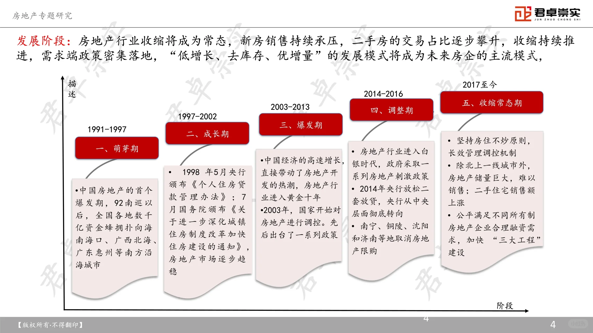 房地产专题研究报告