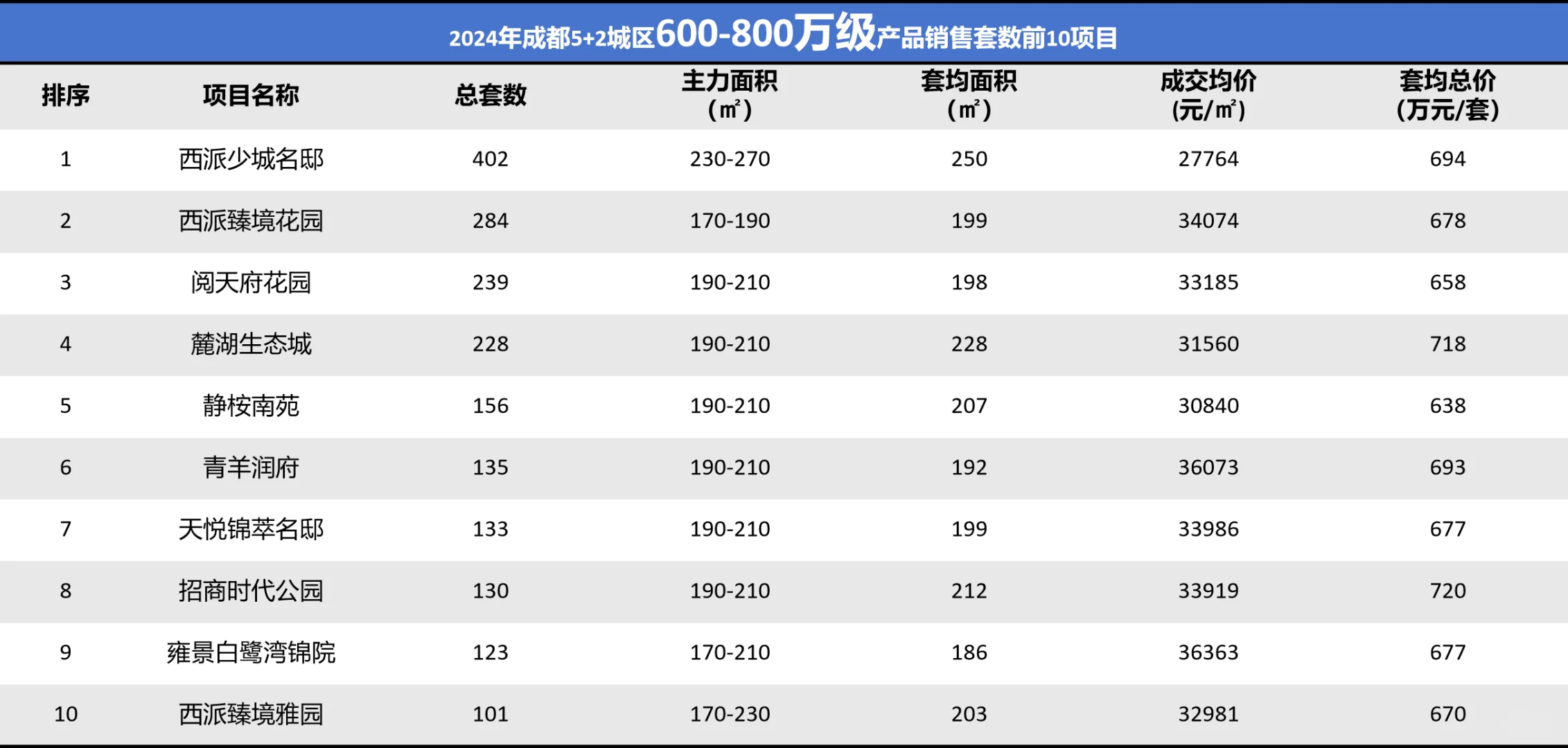 2024成都楼市干货数据，你怎么看？