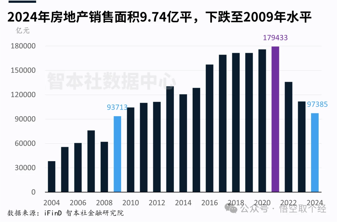 2024年的房地产销售面积，已回落至2009年