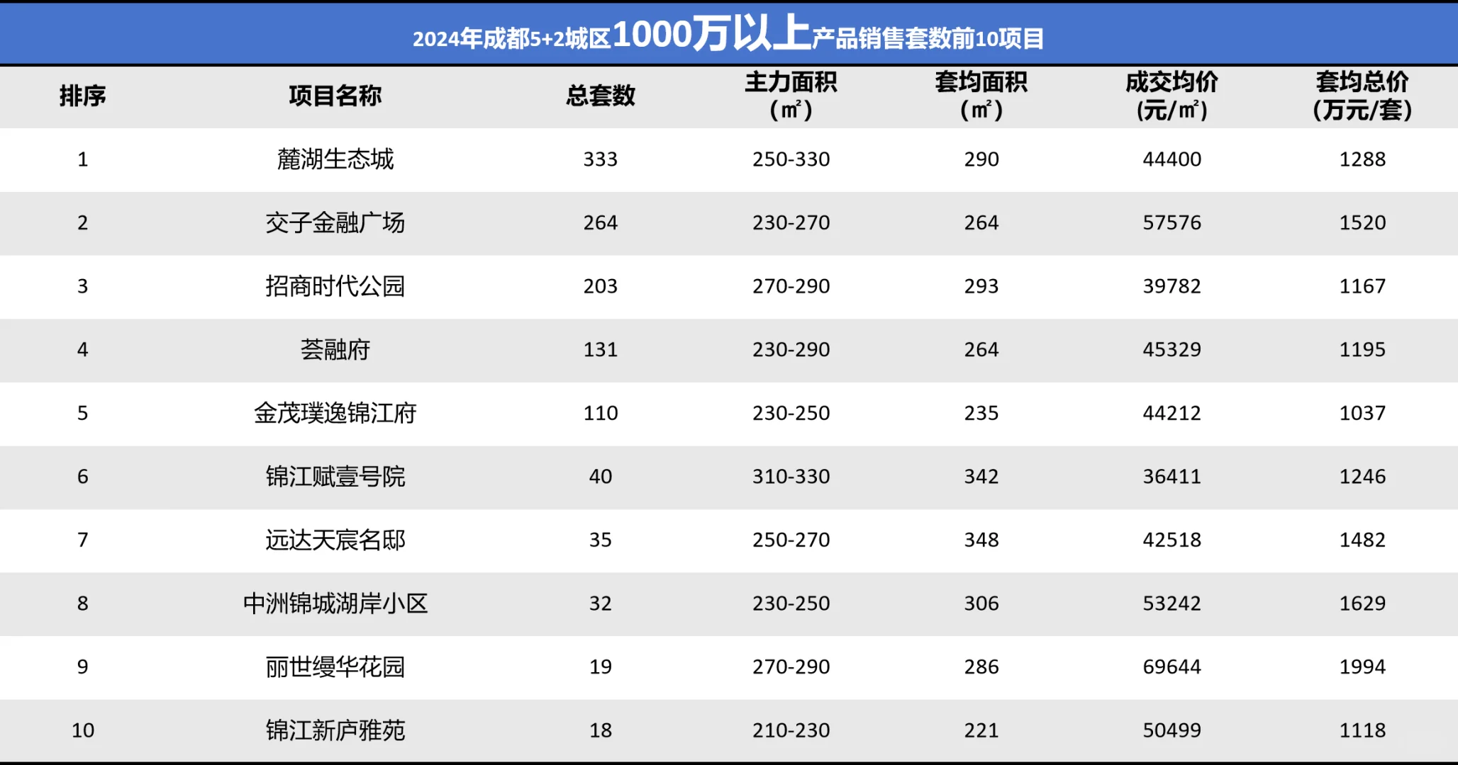 2024成都楼市干货数据，你怎么看？
