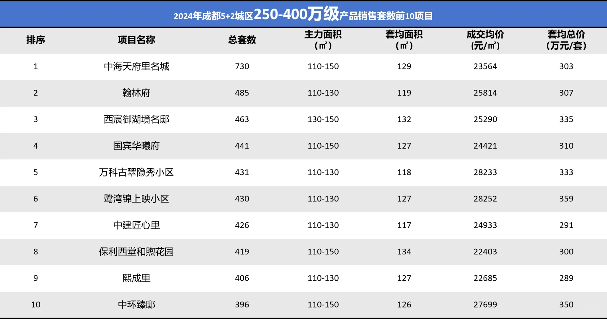 2024成都楼市干货数据，你怎么看？