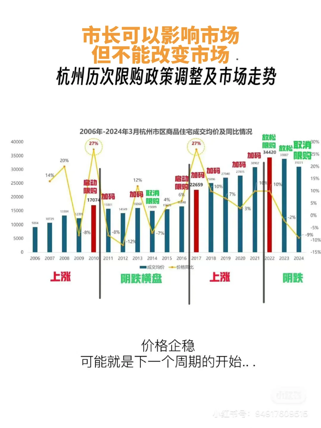 市场 vs.市长——看清房价涨跌的趋势
