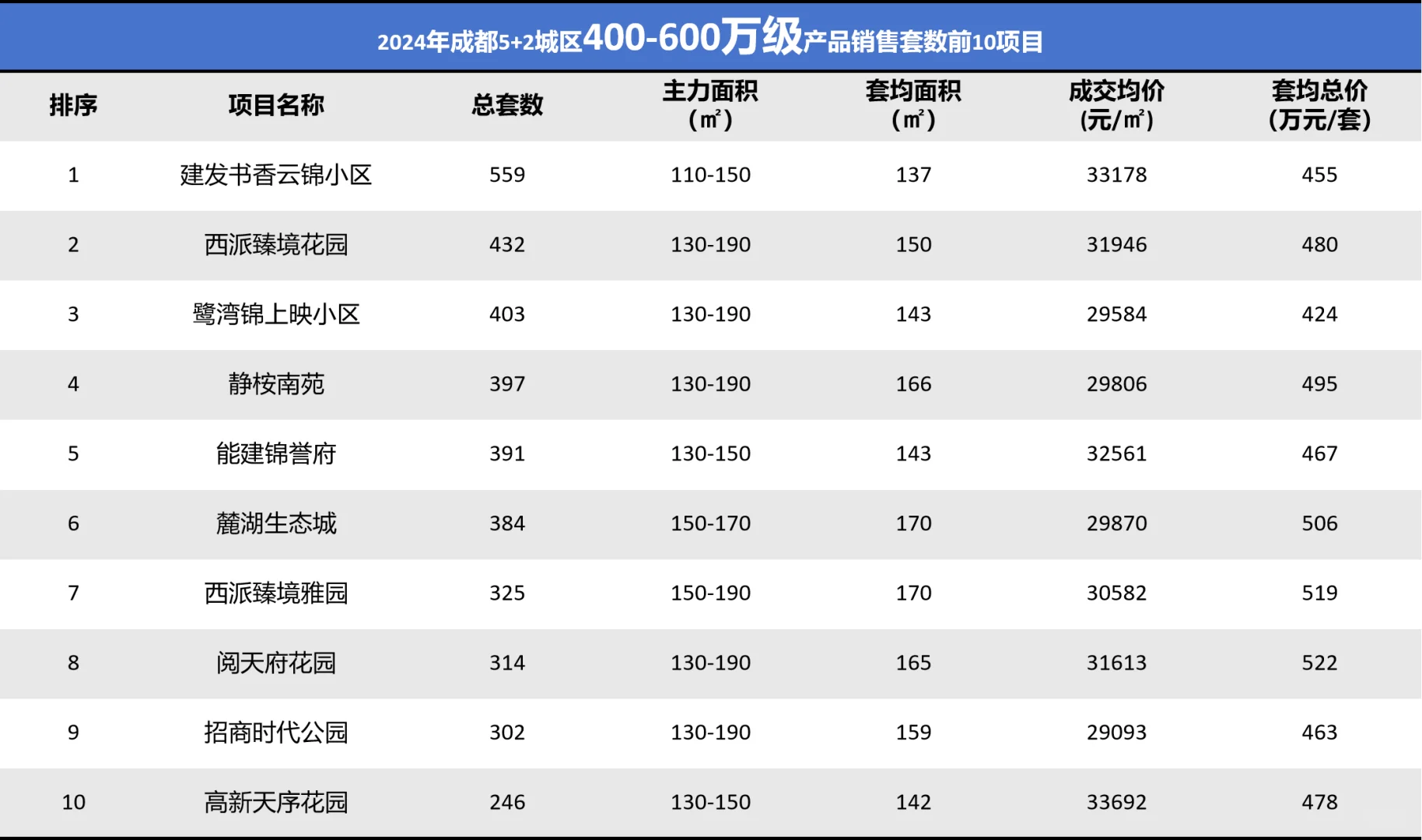 2024成都楼市干货数据，你怎么看？