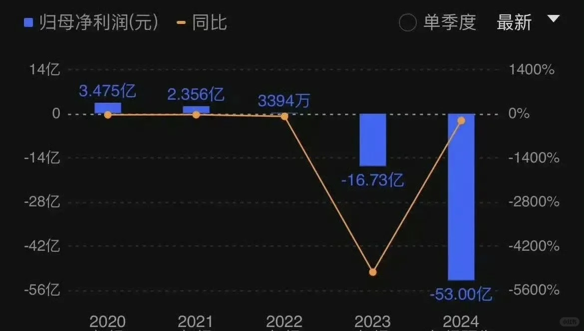 央企开发商退出房地产，亏损53亿！