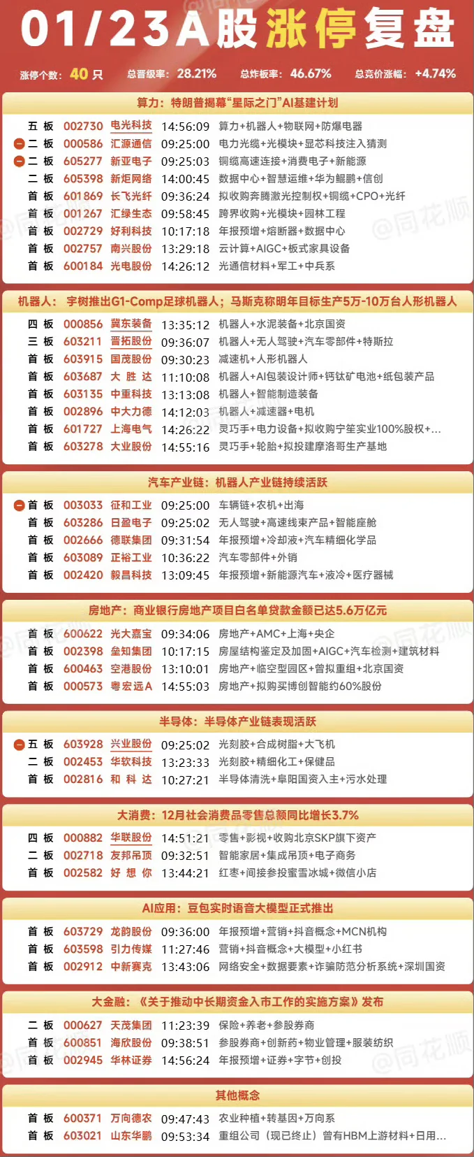 0123涨停复盘-算力、机器人、汽车、房地产